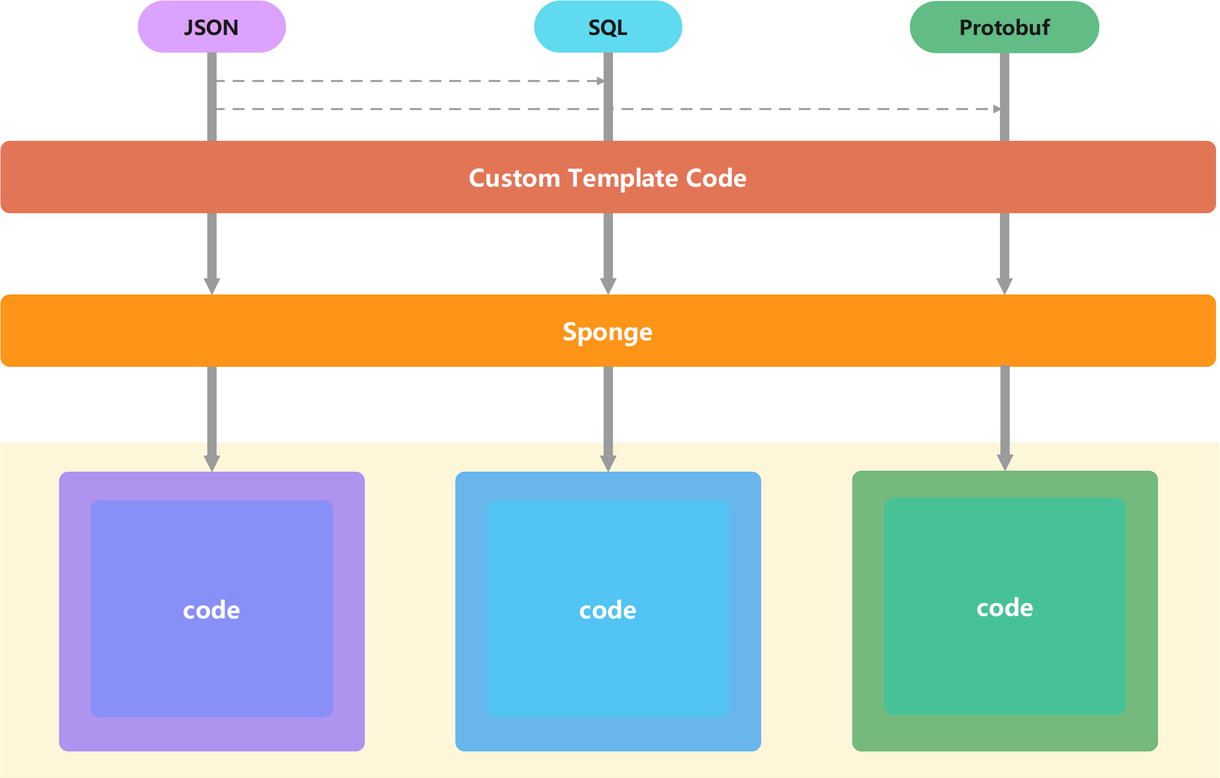 custom-template-generation-code-framework