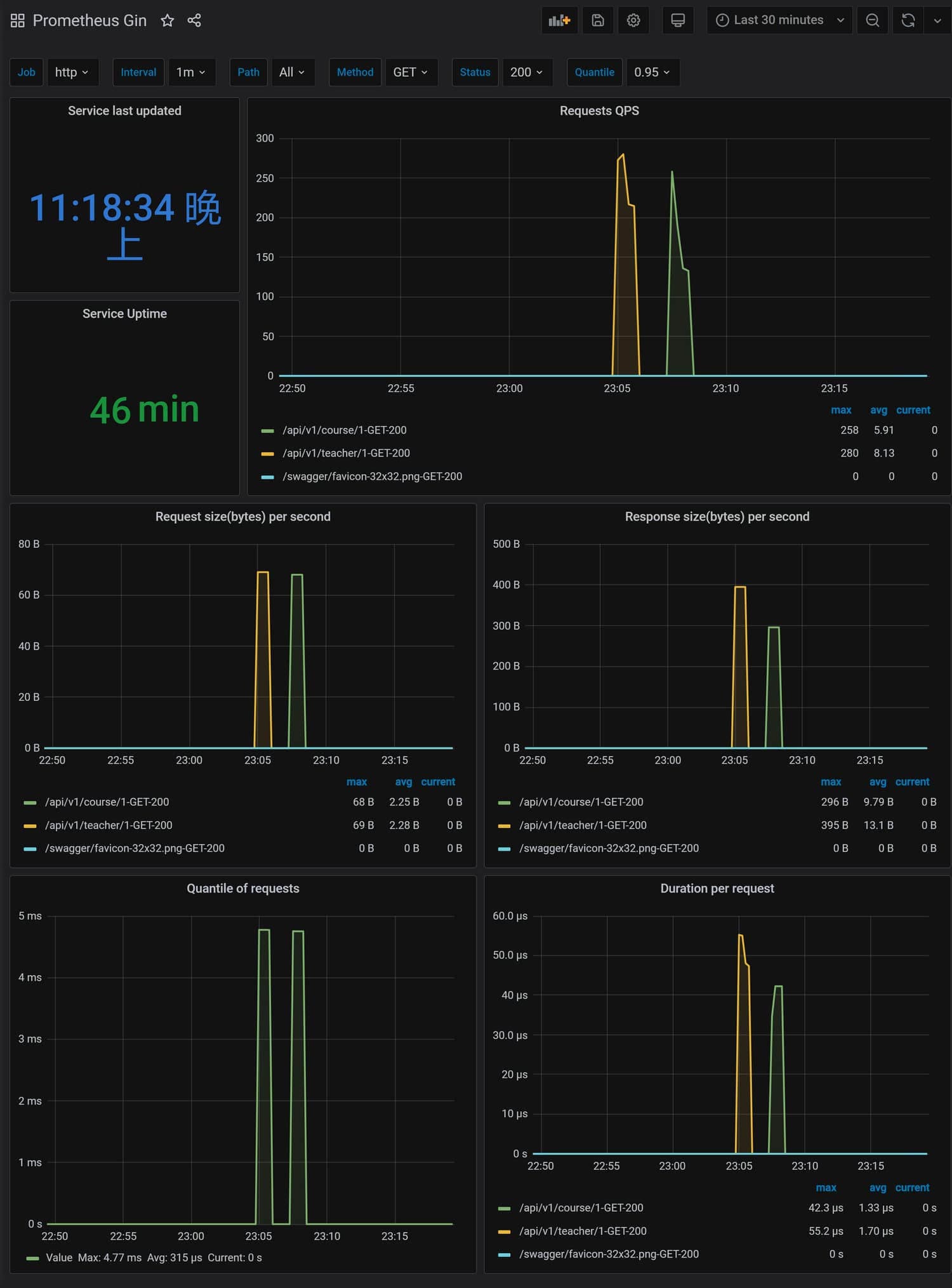 Gin Monitoring Dashboard