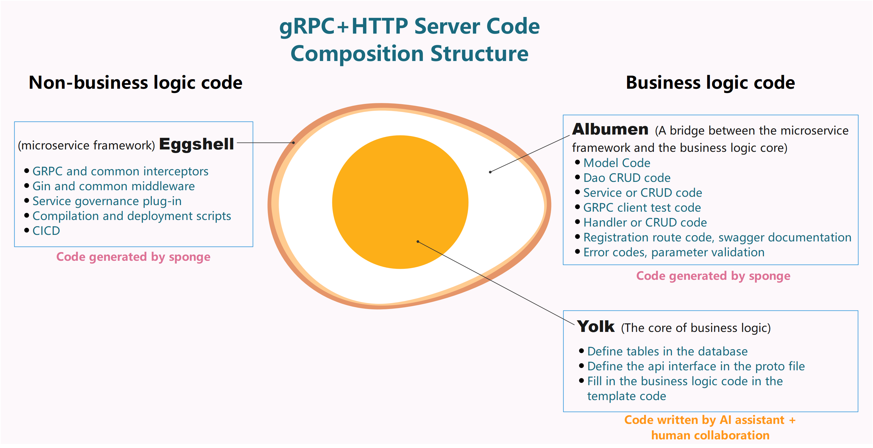 micro-grpc-http-pb-anatomy